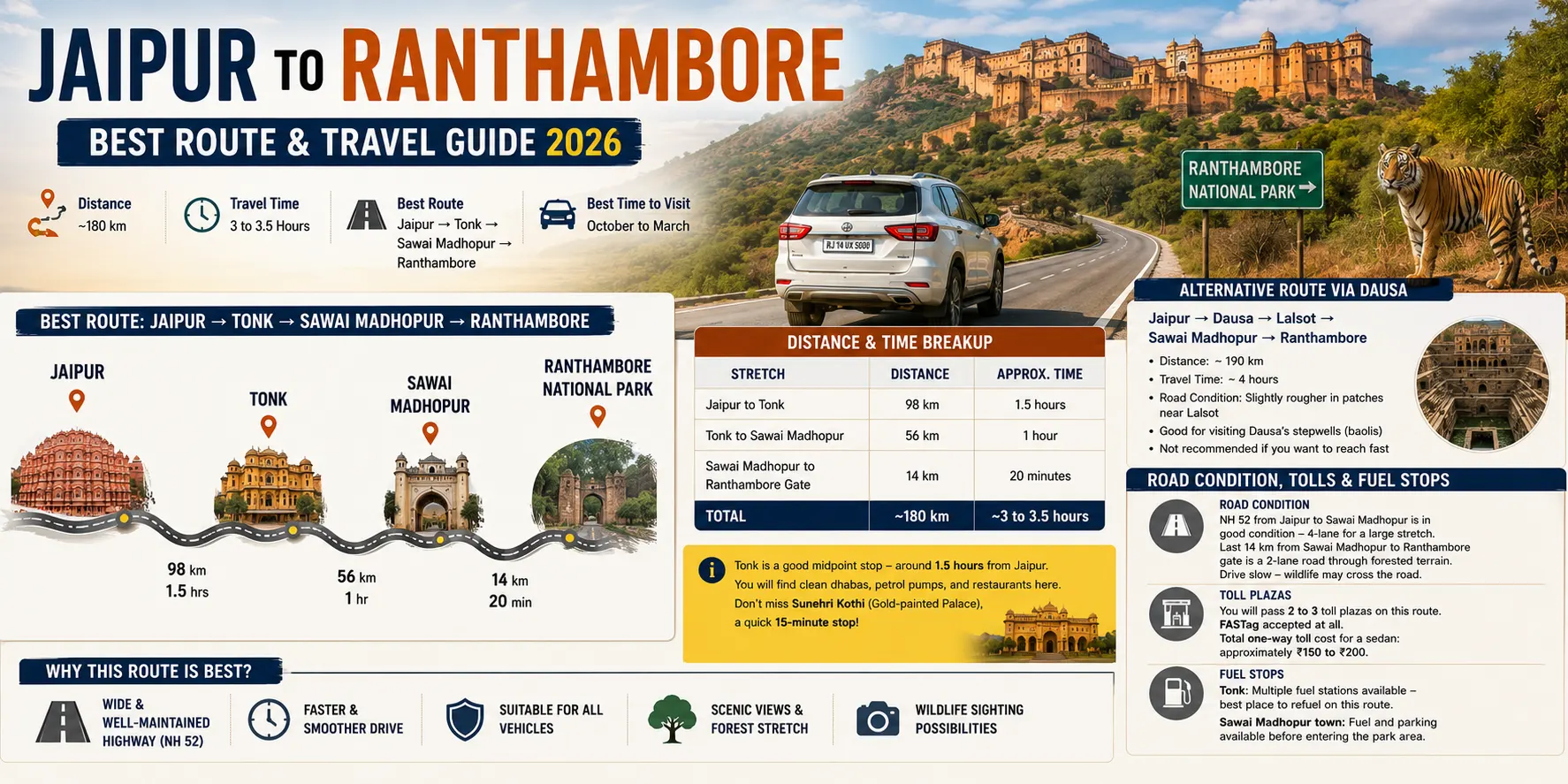Best Route from Jaipur to Ranthambore